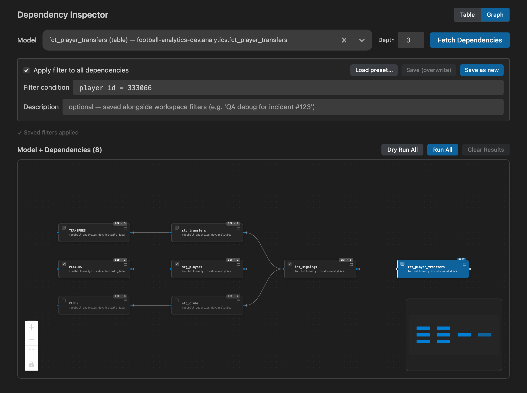 The dependency inspector: a model and the tables it reads from as a graph, with one filter to run on all of them